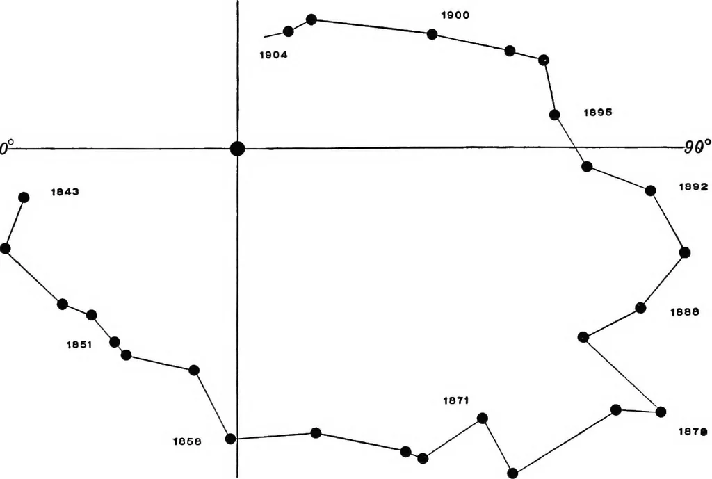 An illustration from A general catalogue of double stars within 121⁰ of the north pole, 1906, leaf 343
