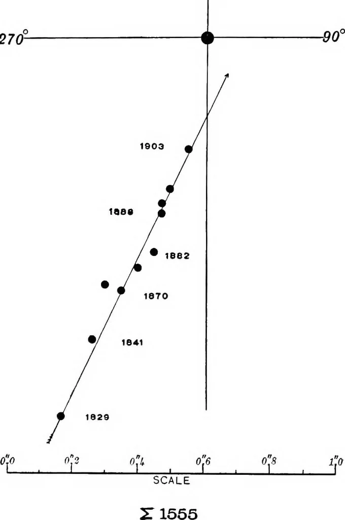 An illustration from A general catalogue of double stars within 121⁰ of the north pole, 1906, leaf 345