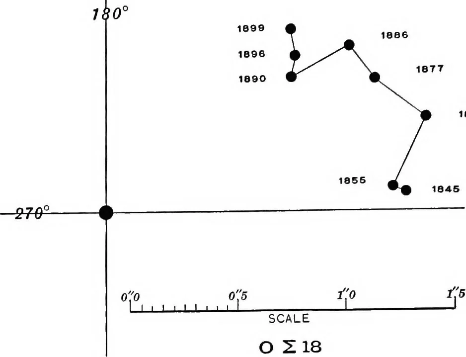 An illustration from A general catalogue of double stars within 121⁰ of the north pole, 1906, leaf 35