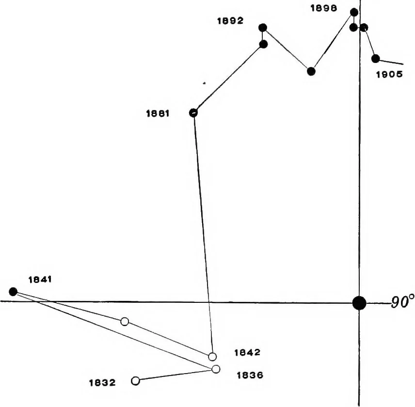An illustration from A general catalogue of double stars within 121⁰ of the north pole, 1906, leaf 354