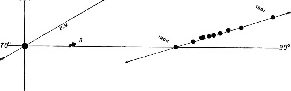 An illustration from A general catalogue of double stars within 121⁰ of the north pole, 1906, leaf 356