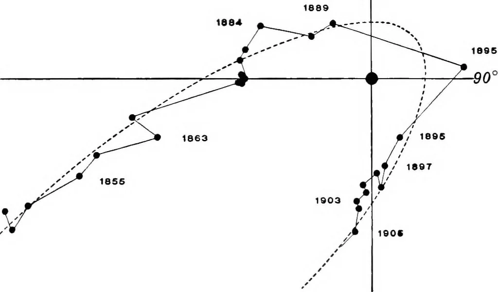 An illustration from A general catalogue of double stars within 121⁰ of the north pole, 1906, leaf 362