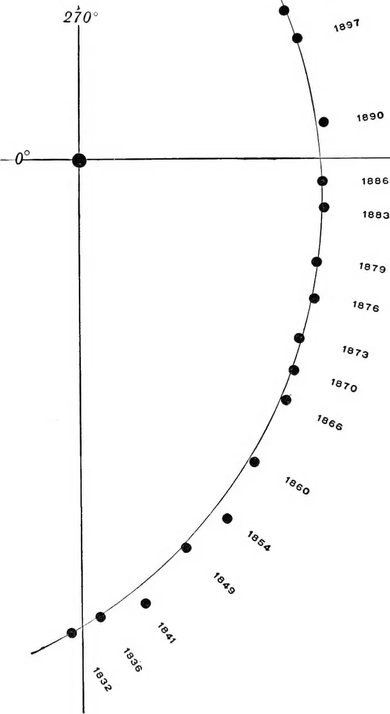 An illustration from A general catalogue of double stars within 121⁰ of the north pole, 1906, leaf 37