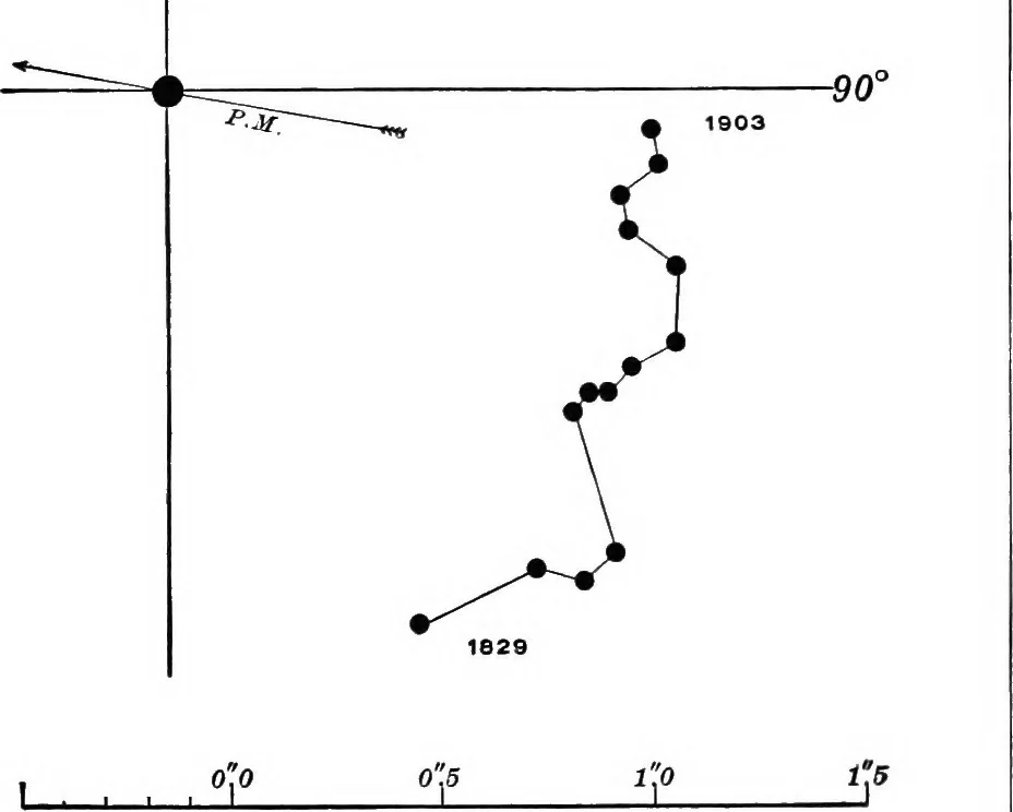 An illustration from A general catalogue of double stars within 121⁰ of the north pole, 1906, leaf 372