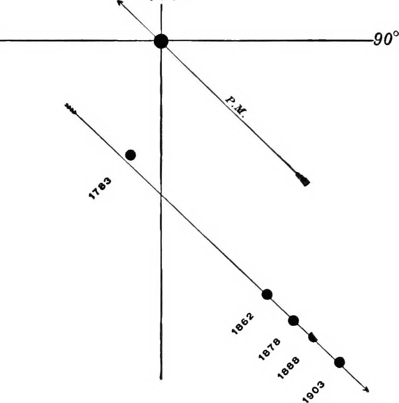An illustration from A general catalogue of double stars within 121⁰ of the north pole, 1906, leaf 382
