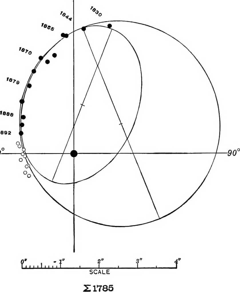 An illustration from A general catalogue of double stars within 121⁰ of the north pole, 1906, leaf 396