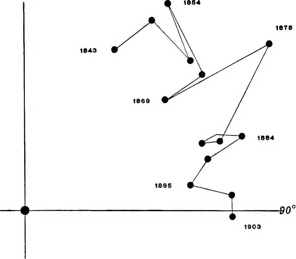 An illustration from A general catalogue of double stars within 121⁰ of the north pole, 1906, leaf 404