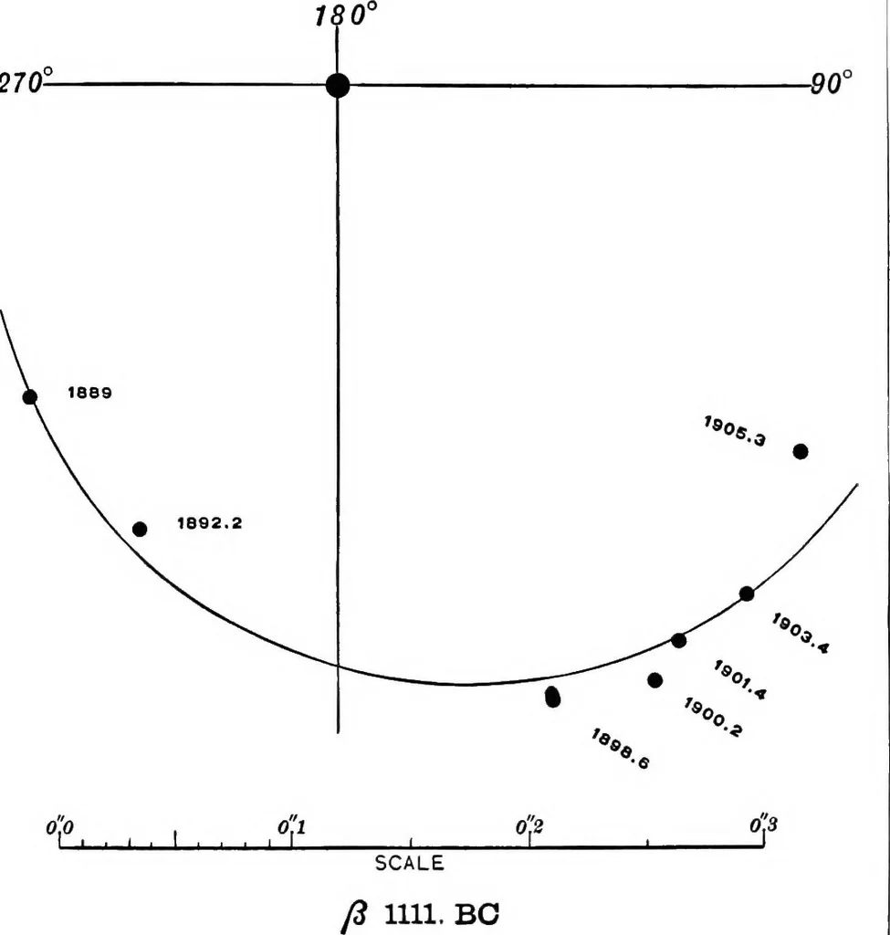 An illustration from A general catalogue of double stars within 121⁰ of the north pole, 1906, leaf 410
