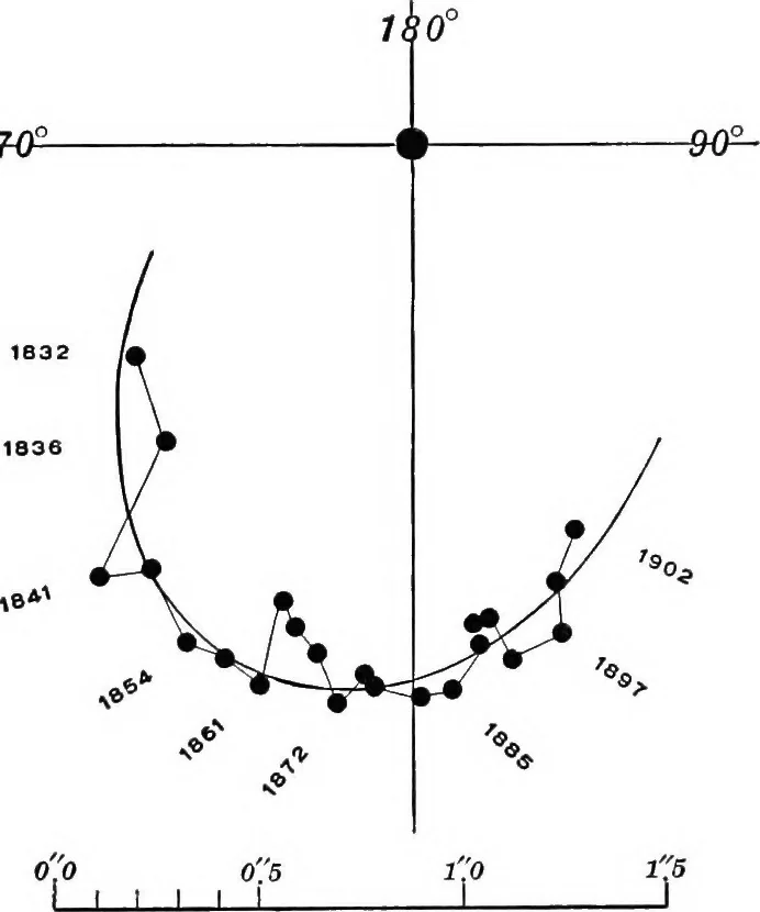 An illustration from A general catalogue of double stars within 121⁰ of the north pole, 1906, leaf 42