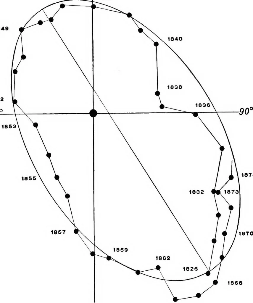 An illustration from A general catalogue of double stars within 121⁰ of the north pole, 1906, leaf 440