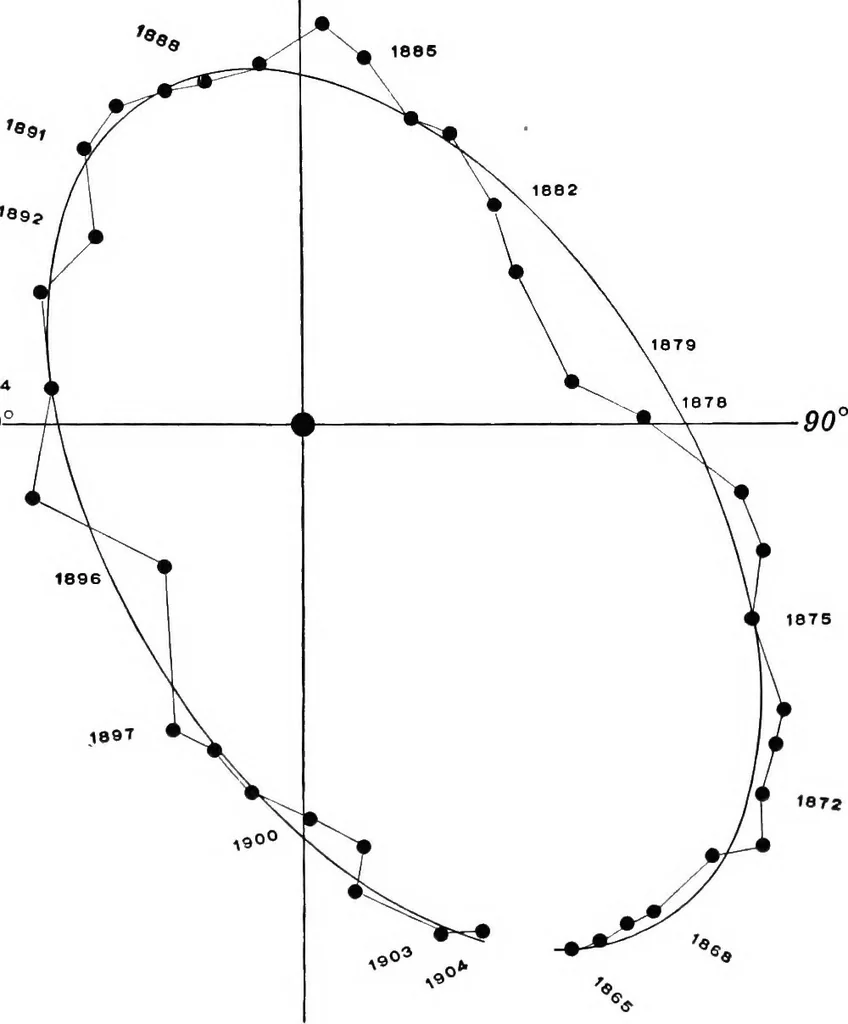 An illustration from A general catalogue of double stars within 121⁰ of the north pole, 1906, leaf 441