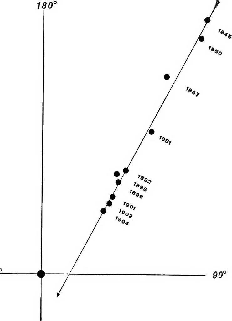 An illustration from A general catalogue of double stars within 121⁰ of the north pole, 1906, leaf 446