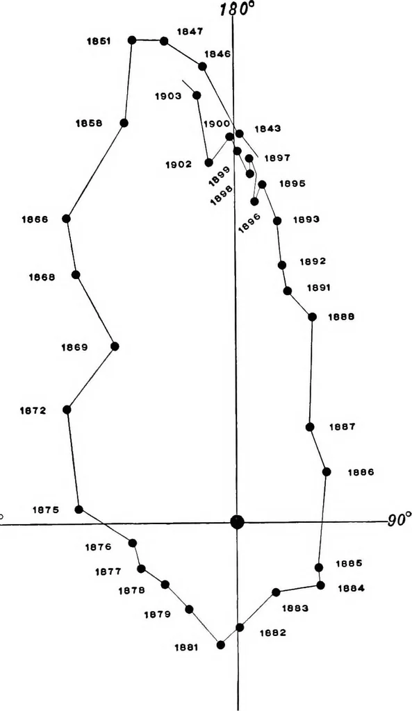 An illustration from A general catalogue of double stars within 121⁰ of the north pole, 1906, leaf 448