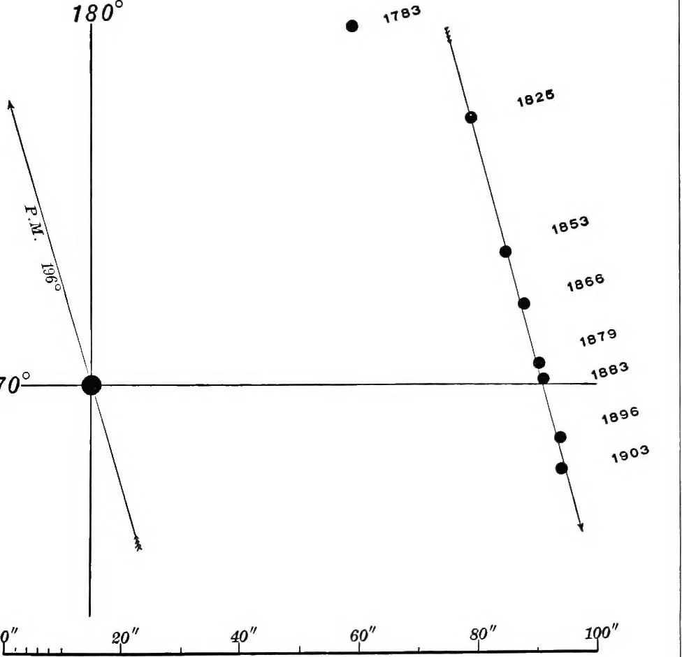 An illustration from A general catalogue of double stars within 121⁰ of the north pole, 1906, leaf 458