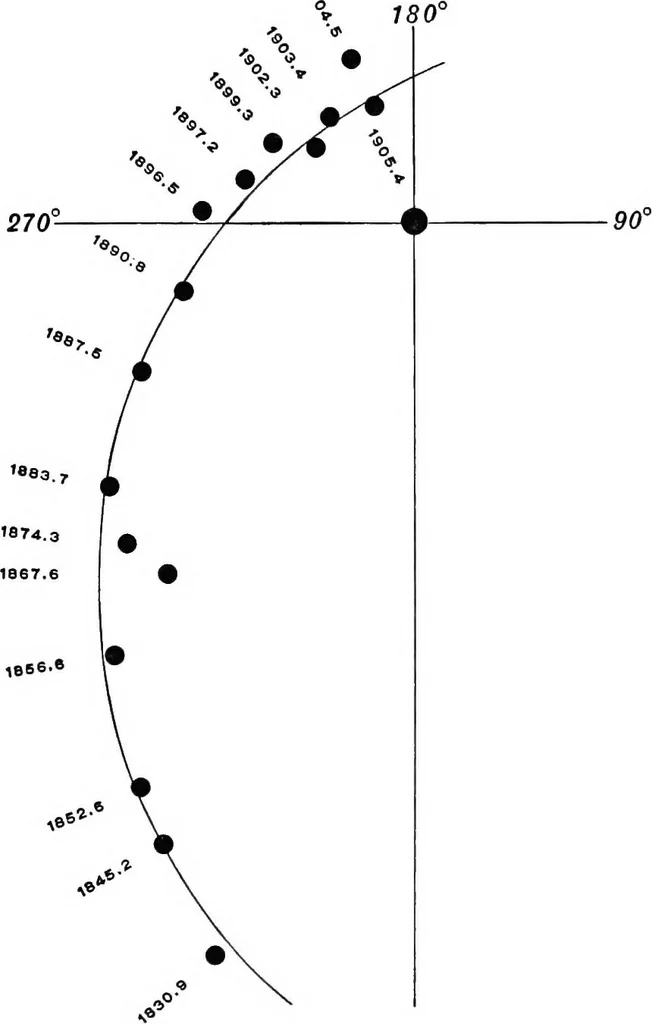 An illustration from A general catalogue of double stars within 121⁰ of the north pole, 1906, leaf 466
