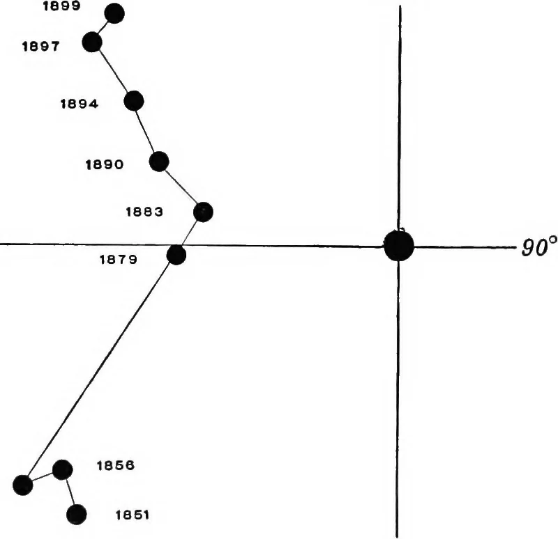 An illustration from A general catalogue of double stars within 121⁰ of the north pole, 1906, leaf 48