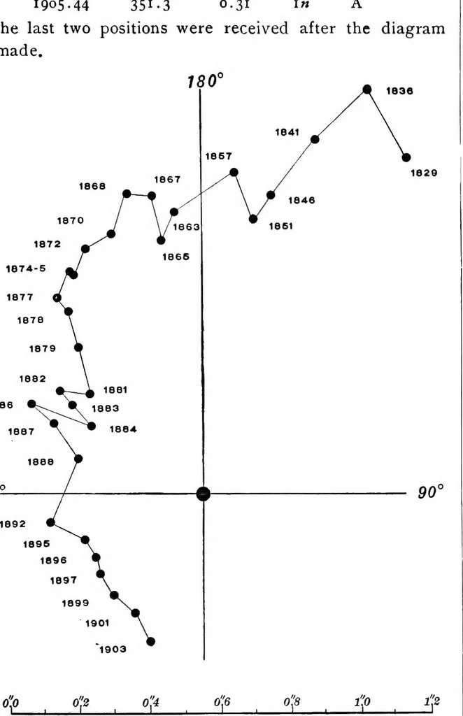 An illustration from A general catalogue of double stars within 121⁰ of the north pole, 1906, leaf 486
