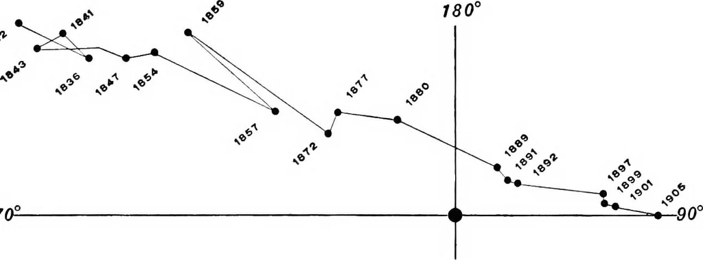 An illustration from A general catalogue of double stars within 121⁰ of the north pole, 1906, leaf 489