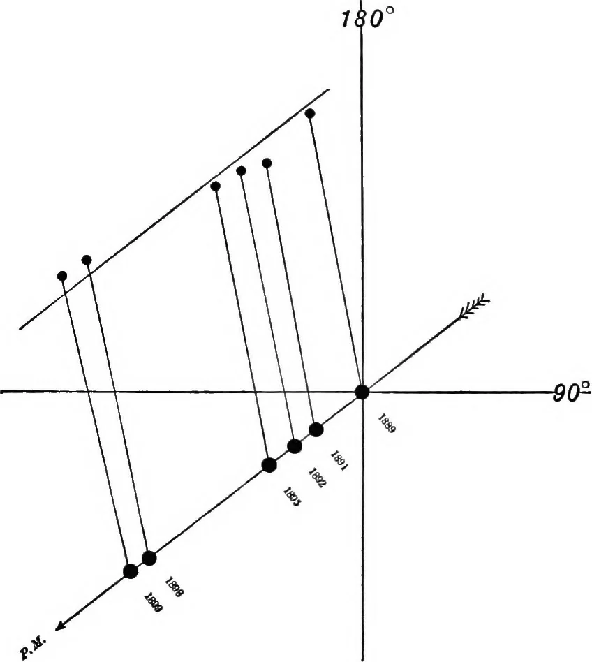 An illustration from A general catalogue of double stars within 121⁰ of the north pole, 1906, leaf 494