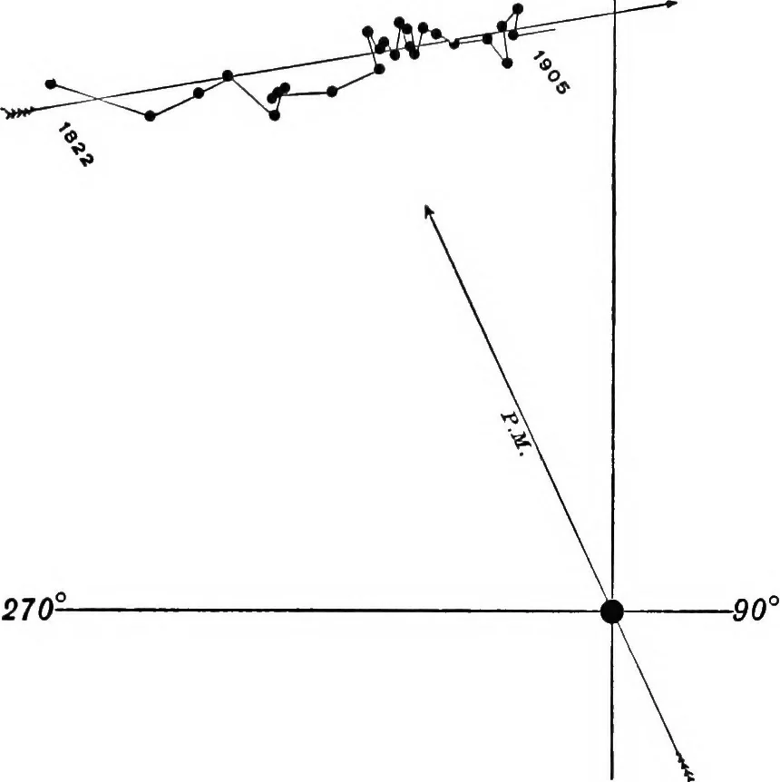 An illustration from A general catalogue of double stars within 121⁰ of the north pole, 1906, leaf 496