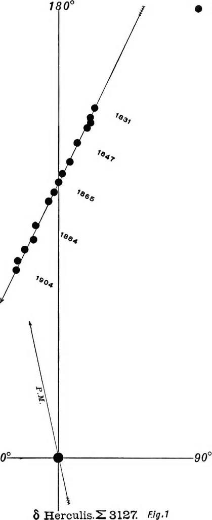 An illustration from A general catalogue of double stars within 121⁰ of the north pole, 1906, leaf 498