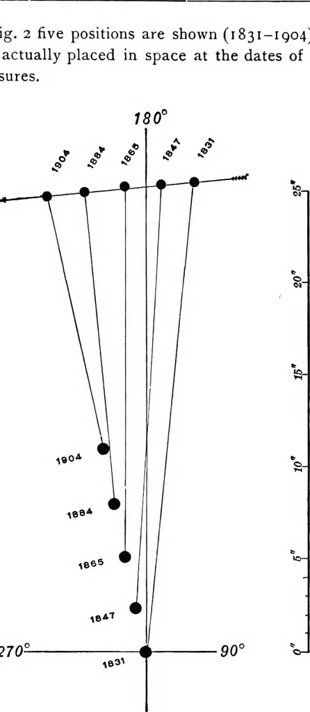 An illustration from A general catalogue of double stars within 121⁰ of the north pole, 1906, leaf 499