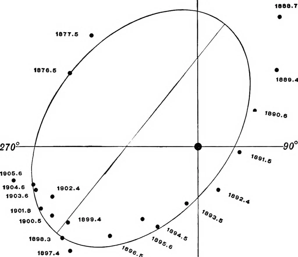 An illustration from A general catalogue of double stars within 121⁰ of the north pole, 1906, leaf 500