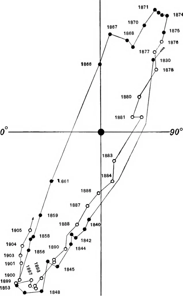 An illustration from A general catalogue of double stars within 121⁰ of the north pole, 1906, leaf 508