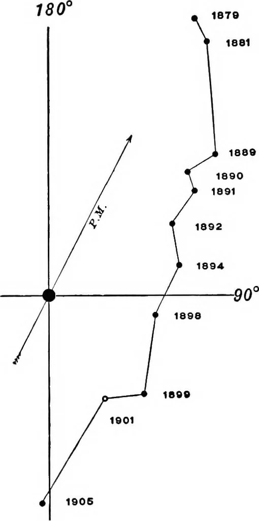 An illustration from A general catalogue of double stars within 121⁰ of the north pole, 1906, leaf 512