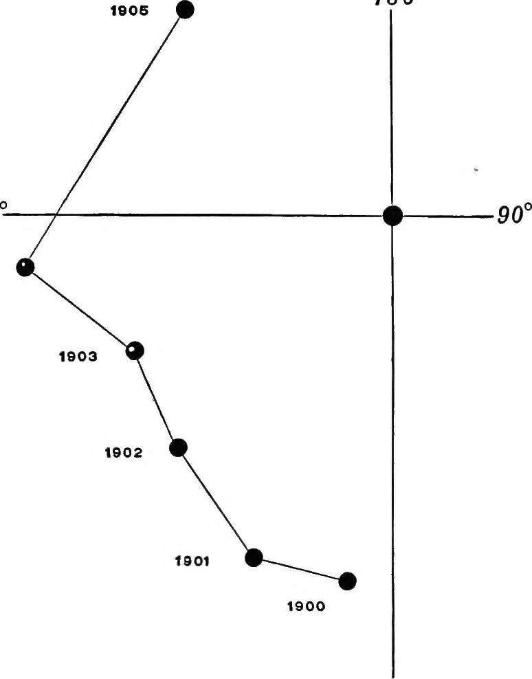 An illustration from A general catalogue of double stars within 121⁰ of the north pole, 1906, leaf 556