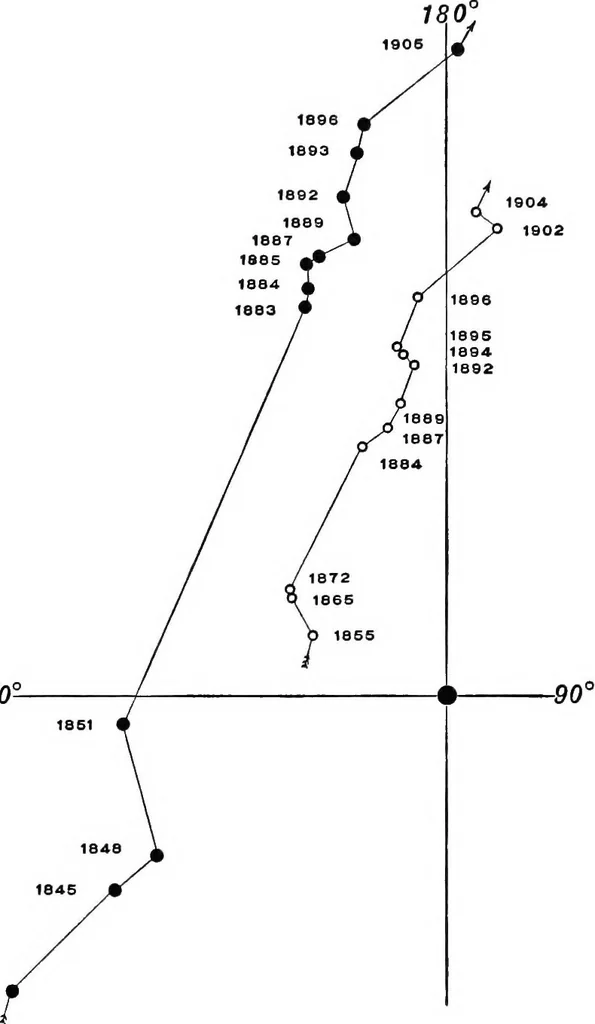 An illustration from A general catalogue of double stars within 121⁰ of the north pole, 1906, leaf 566