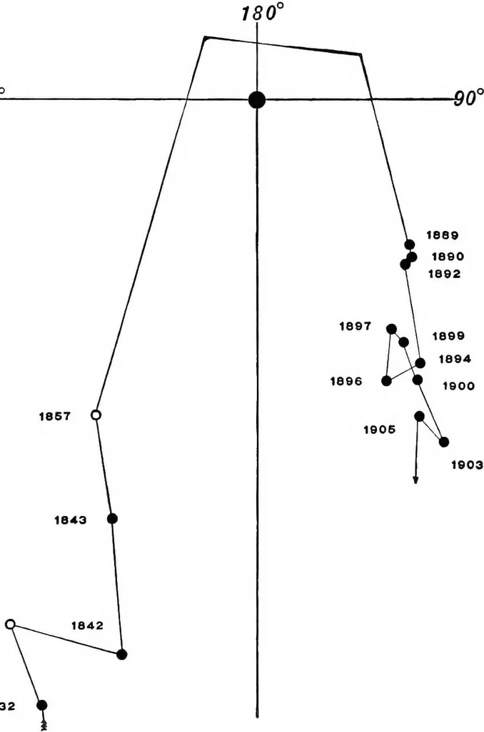 An illustration from A general catalogue of double stars within 121⁰ of the north pole, 1906, leaf 577