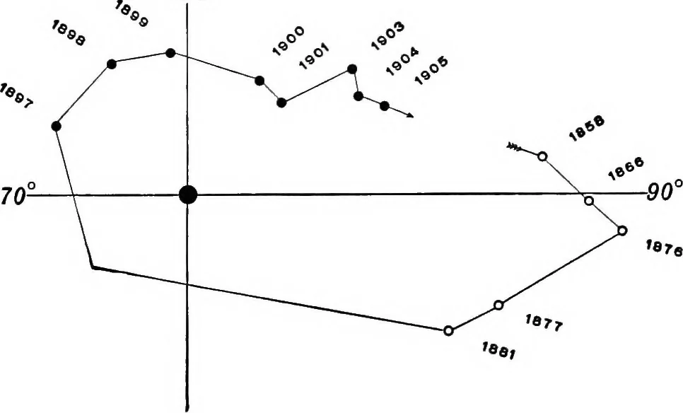 An illustration from A general catalogue of double stars within 121⁰ of the north pole, 1906, leaf 588