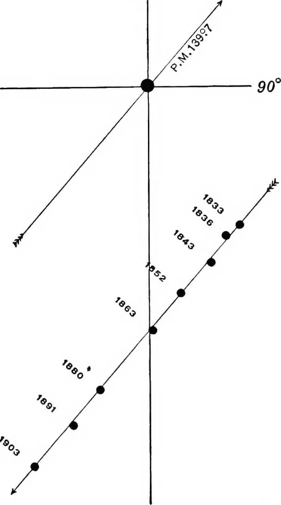 An illustration from A general catalogue of double stars within 121⁰ of the north pole, 1906, leaf 59