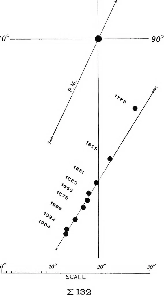 An illustration from A general catalogue of double stars within 121⁰ of the north pole, 1906, leaf 61