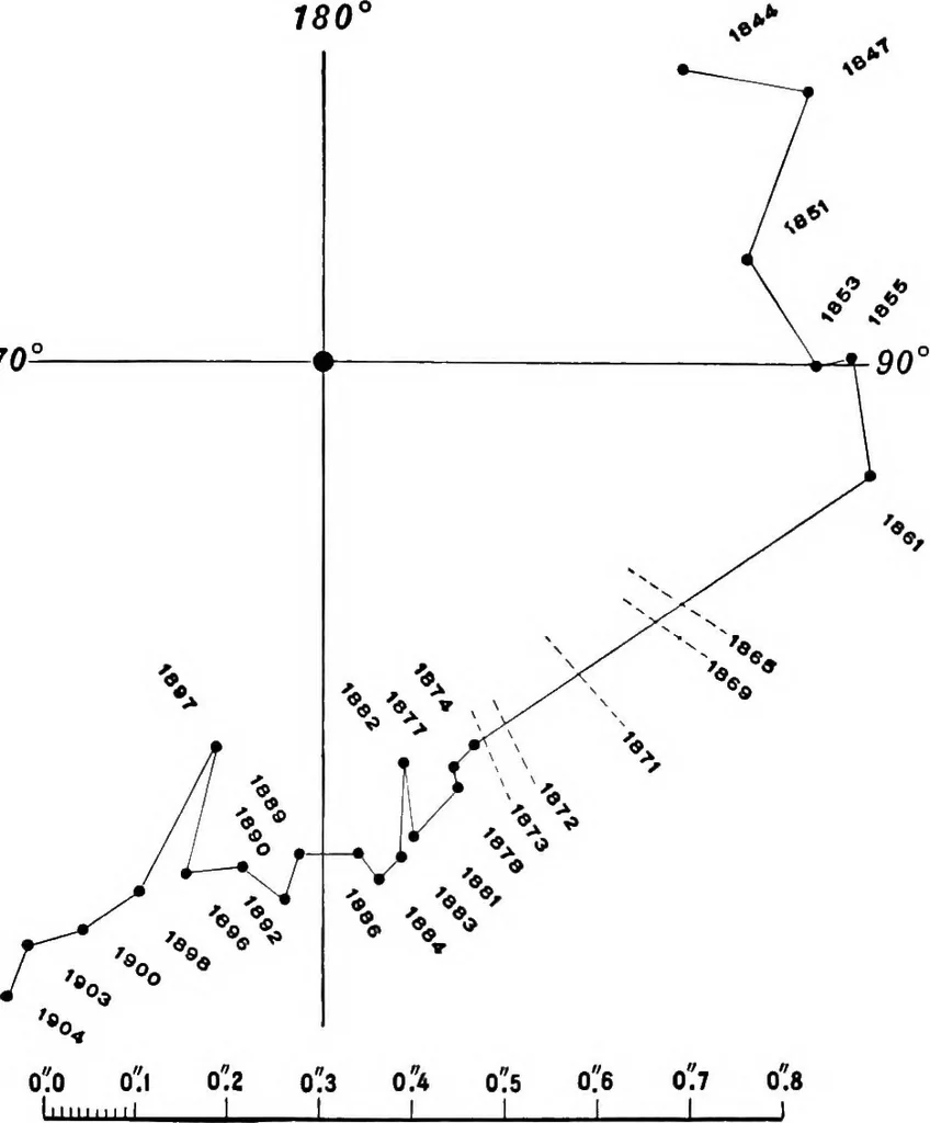An illustration from A general catalogue of double stars within 121⁰ of the north pole, 1906, leaf 620