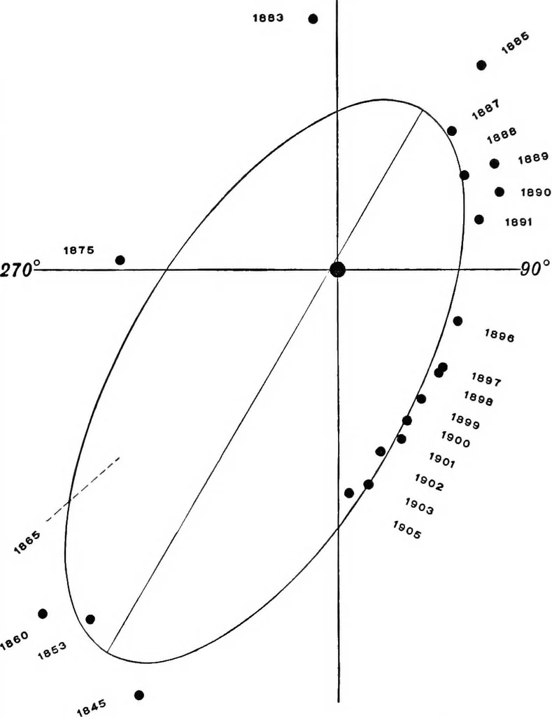 An illustration from A general catalogue of double stars within 121⁰ of the north pole, 1906, leaf 636
