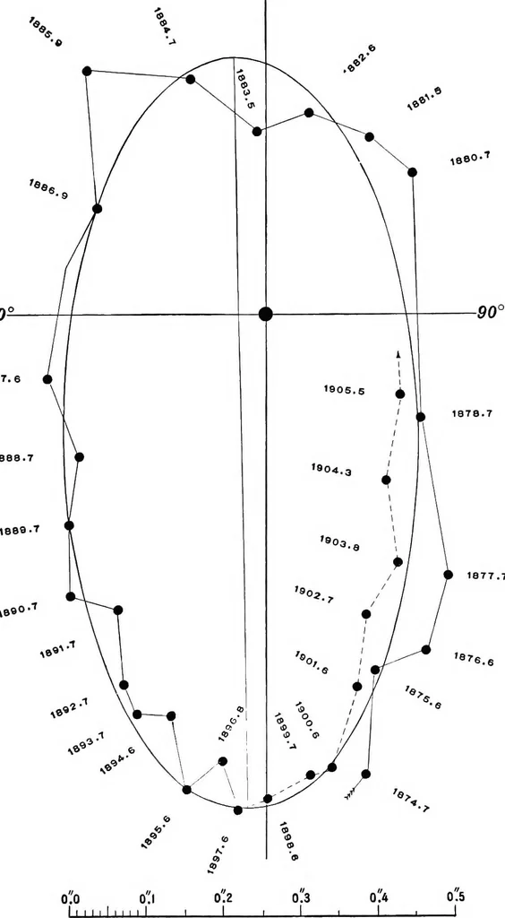 An illustration from A general catalogue of double stars within 121⁰ of the north pole, 1906, leaf 657