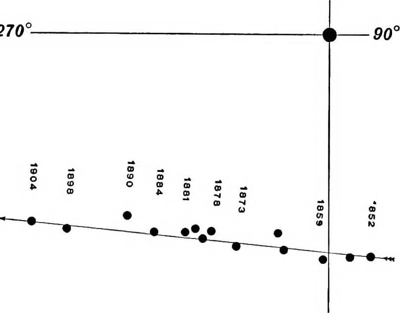 An illustration from A general catalogue of double stars within 121⁰ of the north pole, 1906, leaf 659