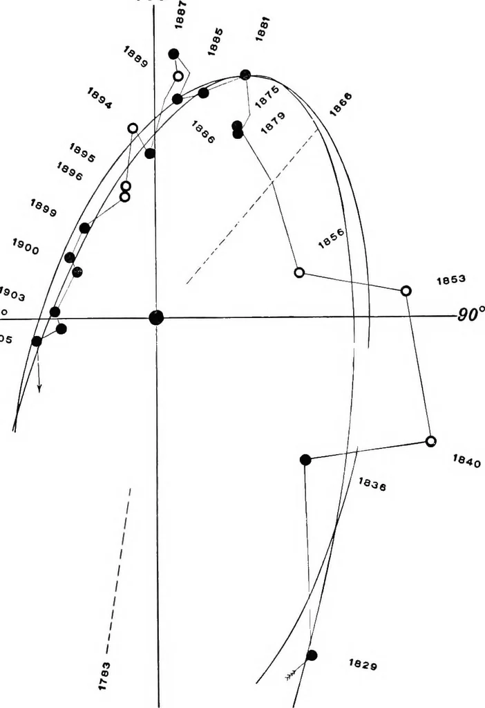 An illustration from A general catalogue of double stars within 121⁰ of the north pole, 1906, leaf 670