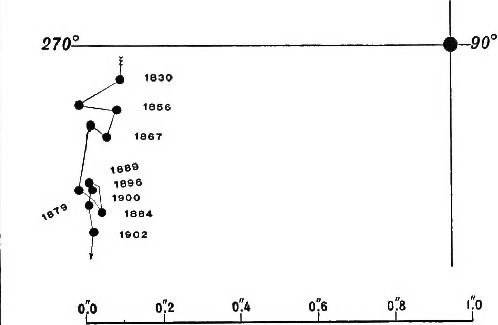 An illustration from A general catalogue of double stars within 121⁰ of the north pole, 1906, leaf 678