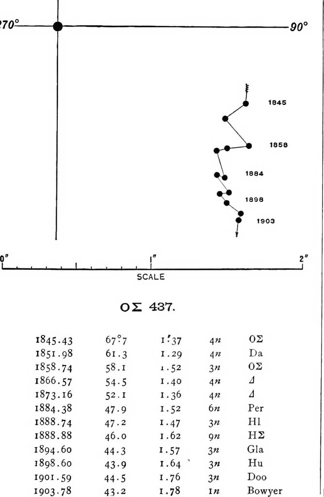 An illustration from A general catalogue of double stars within 121⁰ of the north pole, 1906, leaf 696
