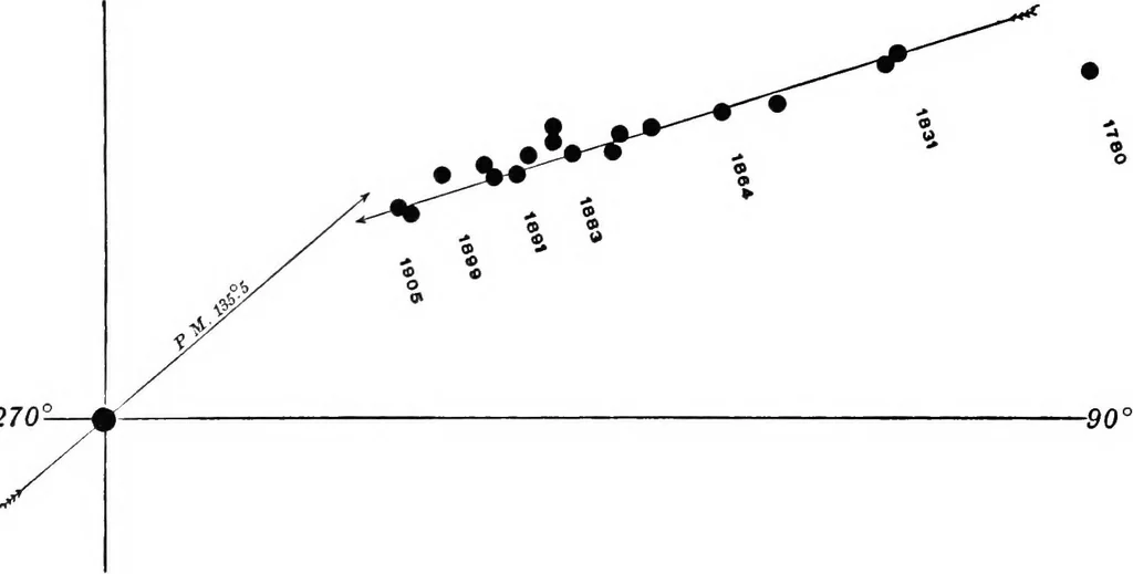 An illustration from A general catalogue of double stars within 121⁰ of the north pole, 1906, leaf 711