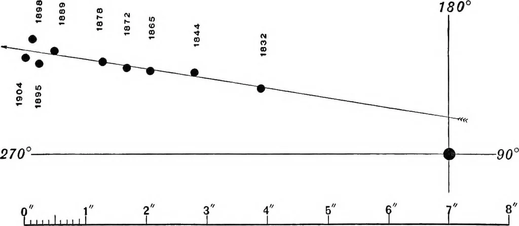 An illustration from A general catalogue of double stars within 121⁰ of the north pole, 1906, leaf 725