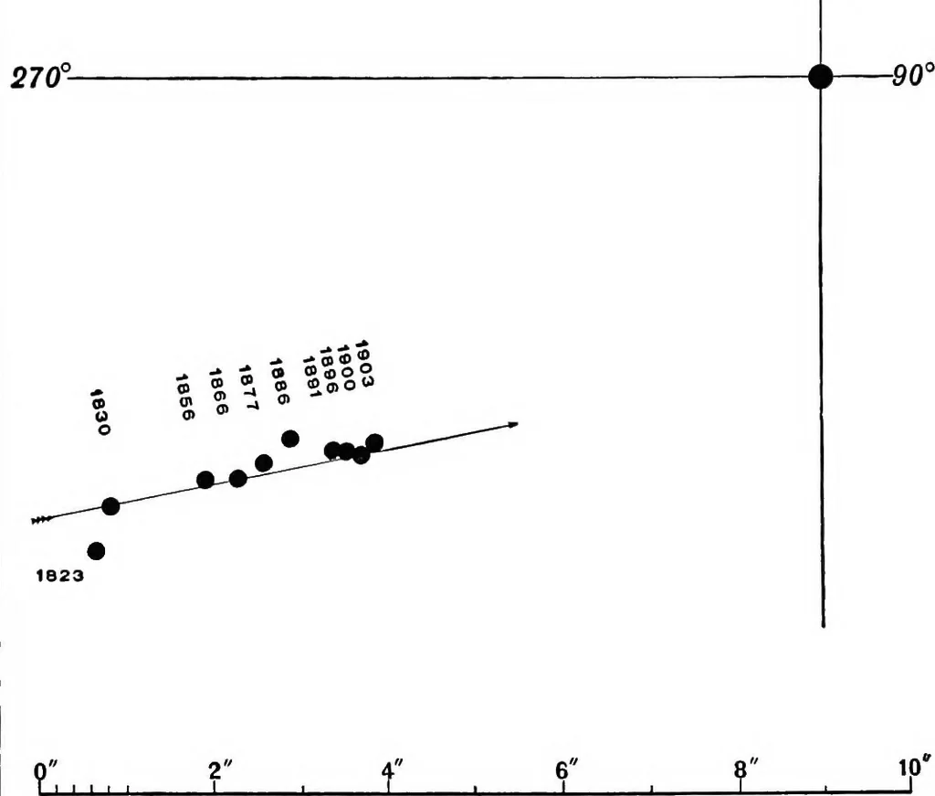 An illustration from A general catalogue of double stars within 121⁰ of the north pole, 1906, leaf 739