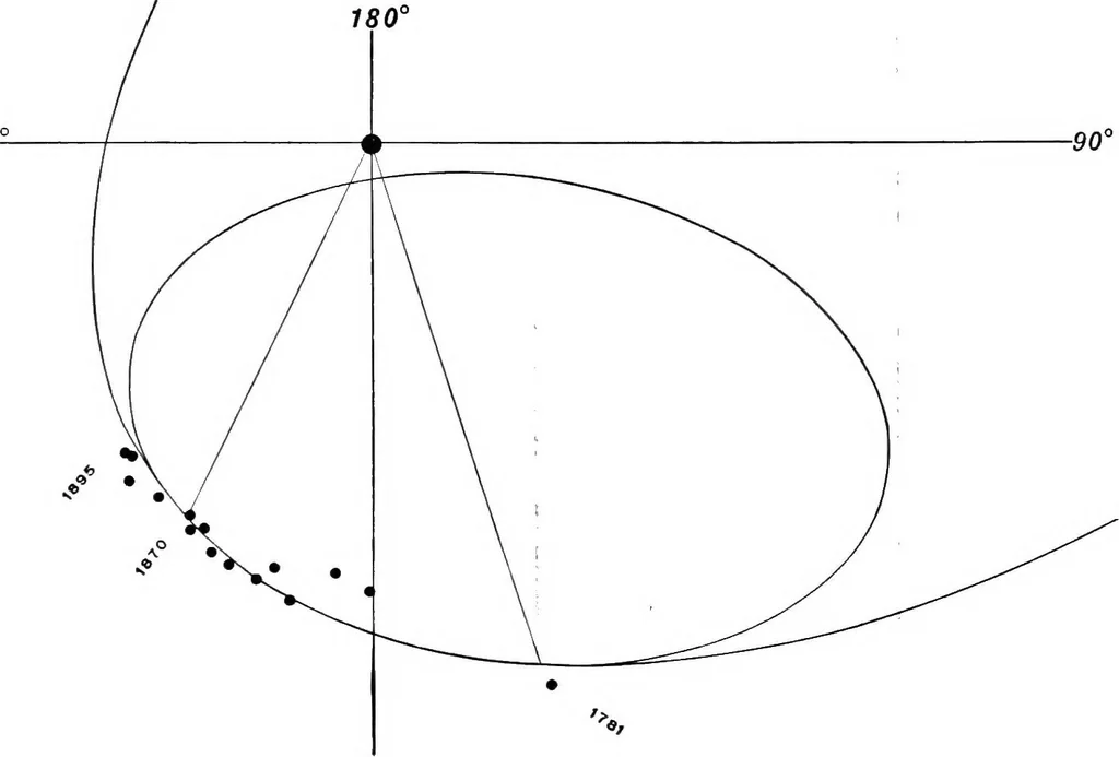An illustration from A general catalogue of double stars within 121⁰ of the north pole, 1906, leaf 742