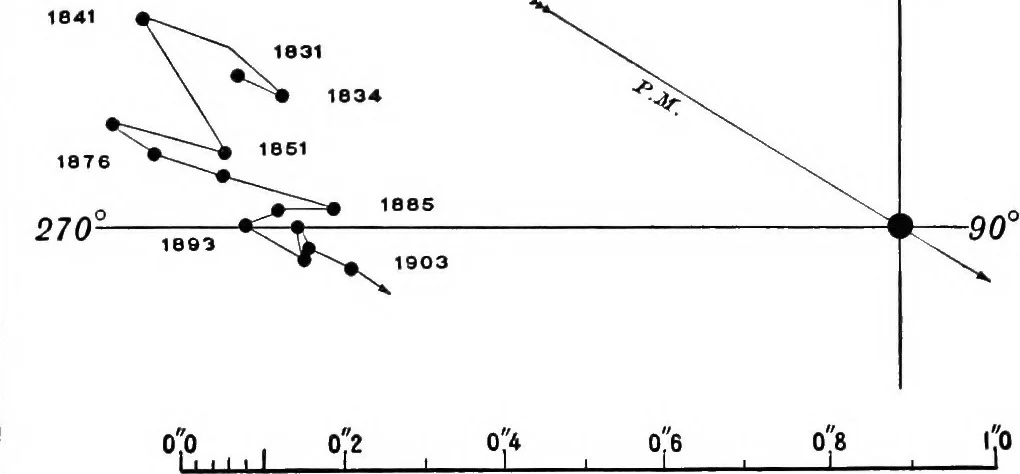 An illustration from A general catalogue of double stars within 121⁰ of the north pole, 1906, leaf 750
