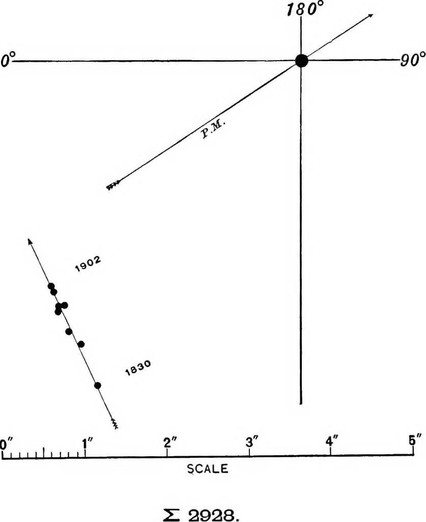 An illustration from A general catalogue of double stars within 121⁰ of the north pole, 1906, leaf 753