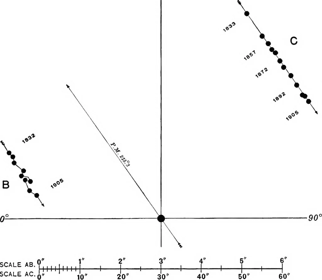 An illustration from A general catalogue of double stars within 121⁰ of the north pole, 1906, leaf 759