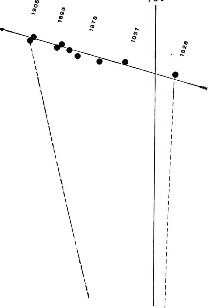An illustration from A general catalogue of double stars within 121⁰ of the north pole, 1906, leaf 771